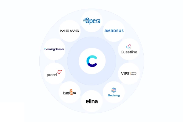 Interfaçage PMS POS hôtel : flux de données entre systèmes de gestion hôtelière, facturation, encodage cartes